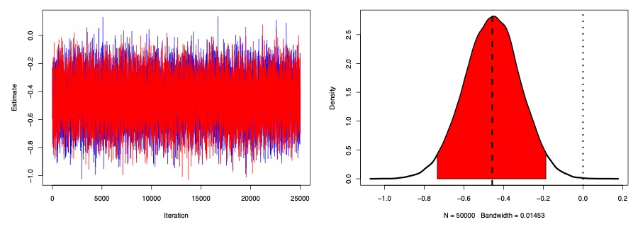 A traceplot (left) and a posterior distribution (right).